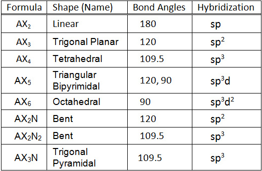 Molecular Geometry Table (Shapes of Molecules, Bond Angle, and Hybridization)